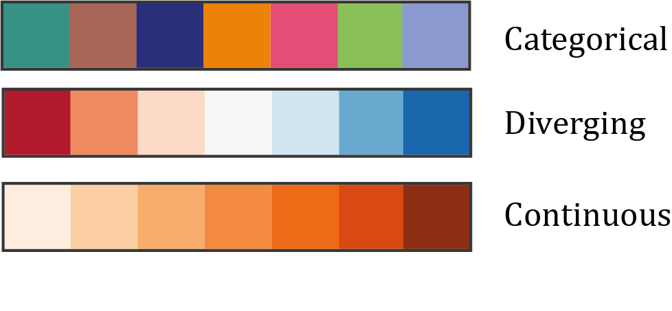 Colour Scales: Categorical, Diverging, Continuous